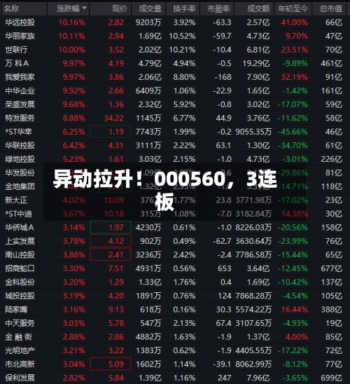异动拉升！000560	，3连板-第3张图片
