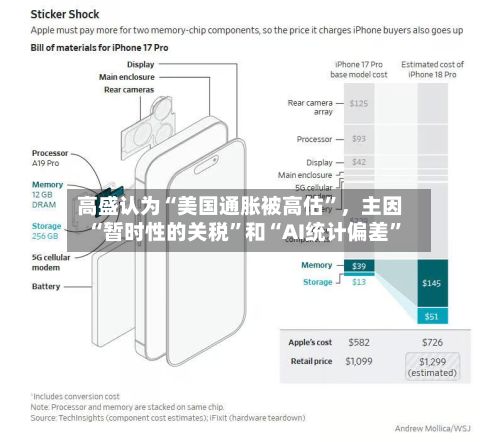 高盛认为“美国通胀被高估”，主因“暂时性的关税	”和“AI统计偏差”-第2张图片