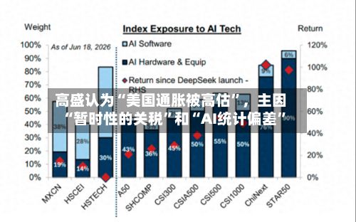 高盛认为“美国通胀被高估”，主因“暂时性的关税”和“AI统计偏差	”-第3张图片