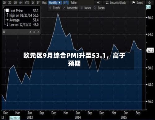 欧元区9月综合PMI升至53.1，高于预期-第2张图片
