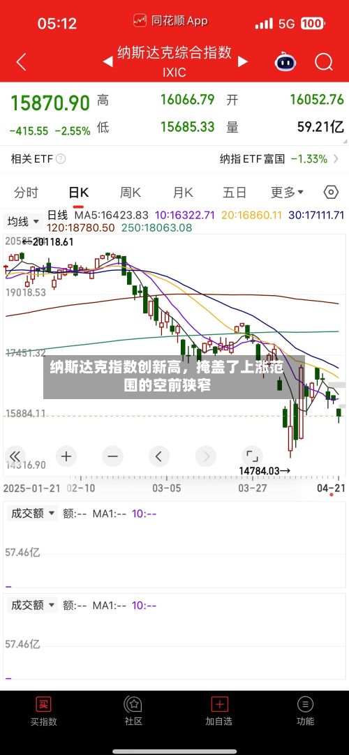 纳斯达克指数创新高，掩盖了上涨范围的空前狭窄-第3张图片