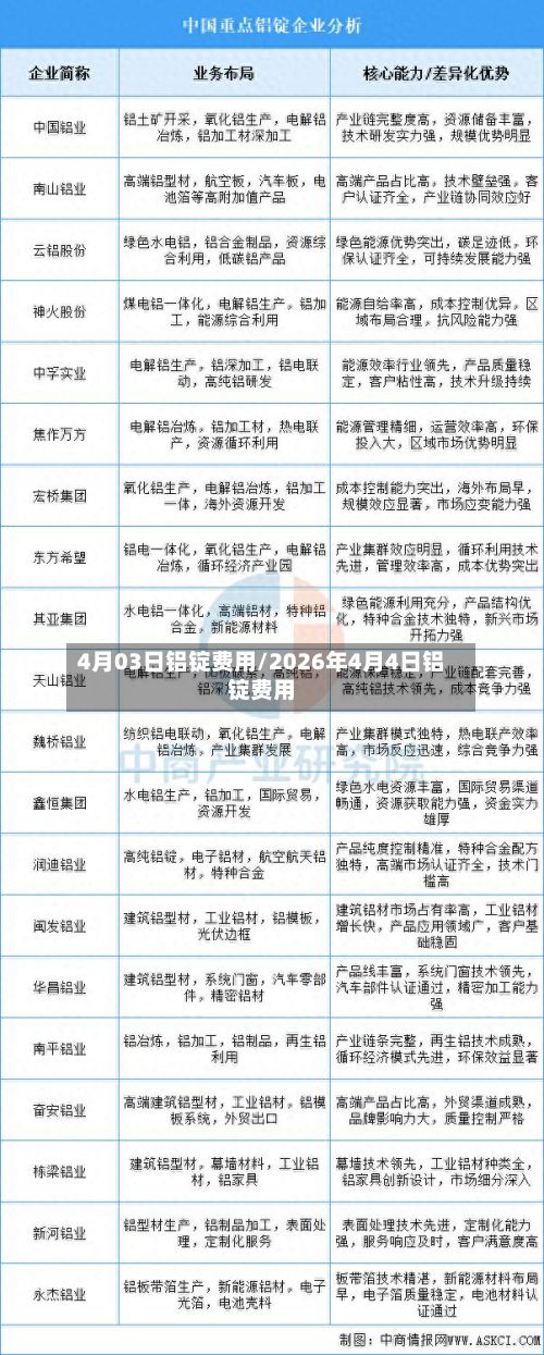 4月03日铝锭费用/2026年4月4日铝锭费用