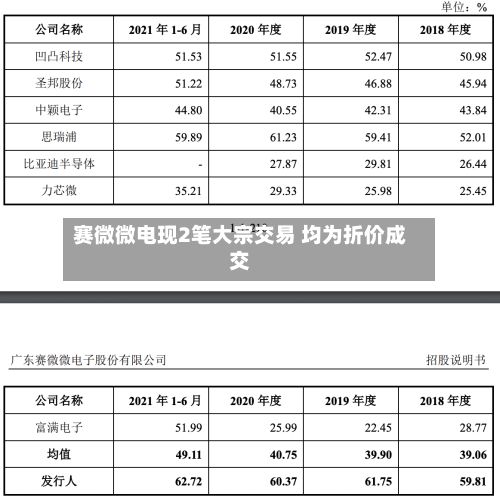 赛微微电现2笔大宗交易 均为折价成交-第2张图片