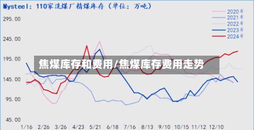 焦煤库存和费用/焦煤库存费用走势