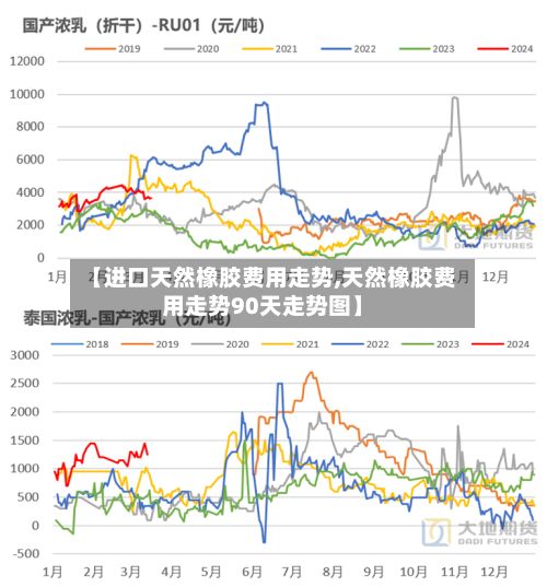 【进口天然橡胶费用走势,天然橡胶费用走势90天走势图】