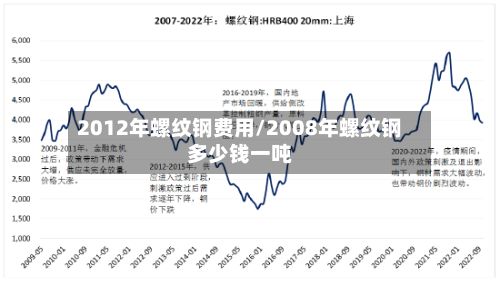 2012年螺纹钢费用/2008年螺纹钢多少钱一吨