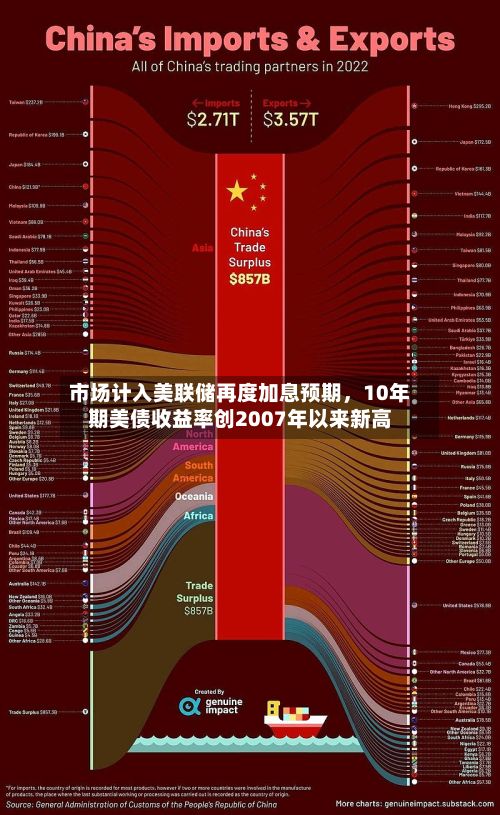 市场计入美联储再度加息预期，10年期美债收益率创2007年以来新高-第2张图片