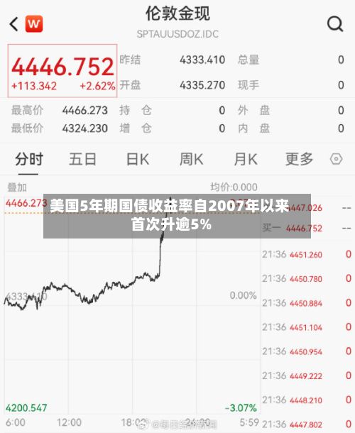美国5年期国债收益率自2007年以来首次升逾5%