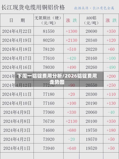 下周一铝锭费用分析/2026铝锭费用走势图-第2张图片