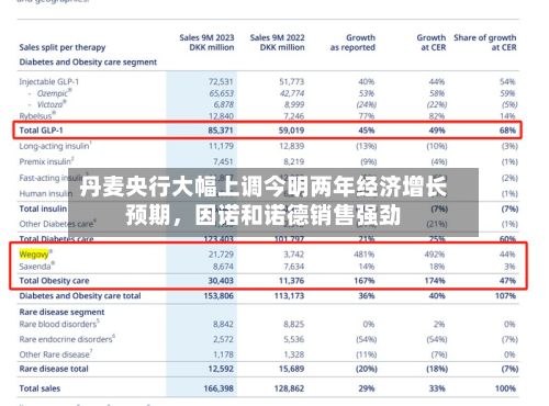 丹麦央行大幅上调今明两年经济增长预期，因诺和诺德销售强劲