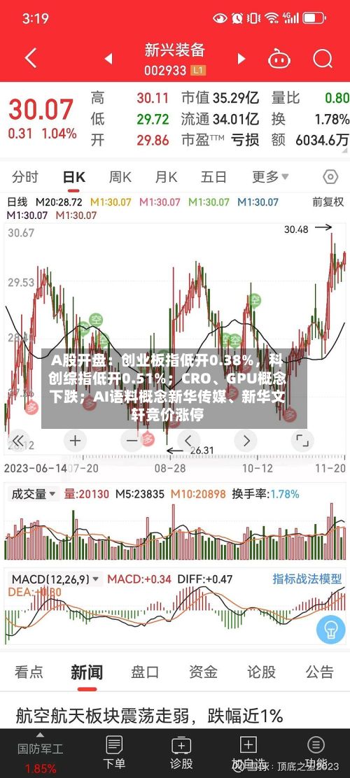 A股开盘：创业板指低开0.38%	，科创综指低开0.51%；CRO、GPU概念下跌；AI语料概念新华传媒	、新华文轩竞价涨停-第2张图片