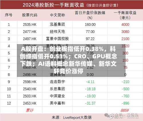 A股开盘：创业板指低开0.38%，科创综指低开0.51%；CRO、GPU概念下跌；AI语料概念新华传媒、新华文轩竞价涨停
