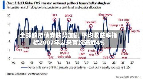 全球政府债券跌势加剧 平均收益率指标2007年以来首次逼近4%