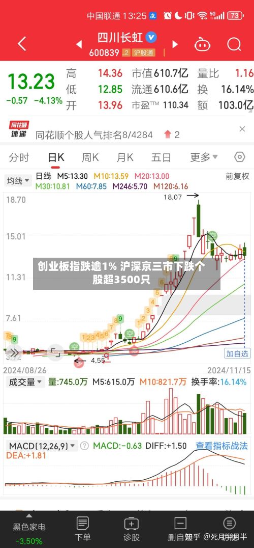 创业板指跌逾1% 沪深京三市下跌个股超3500只