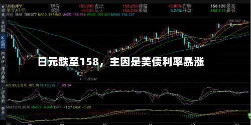 日元跌至158	，主因是美债利率暴涨-第3张图片