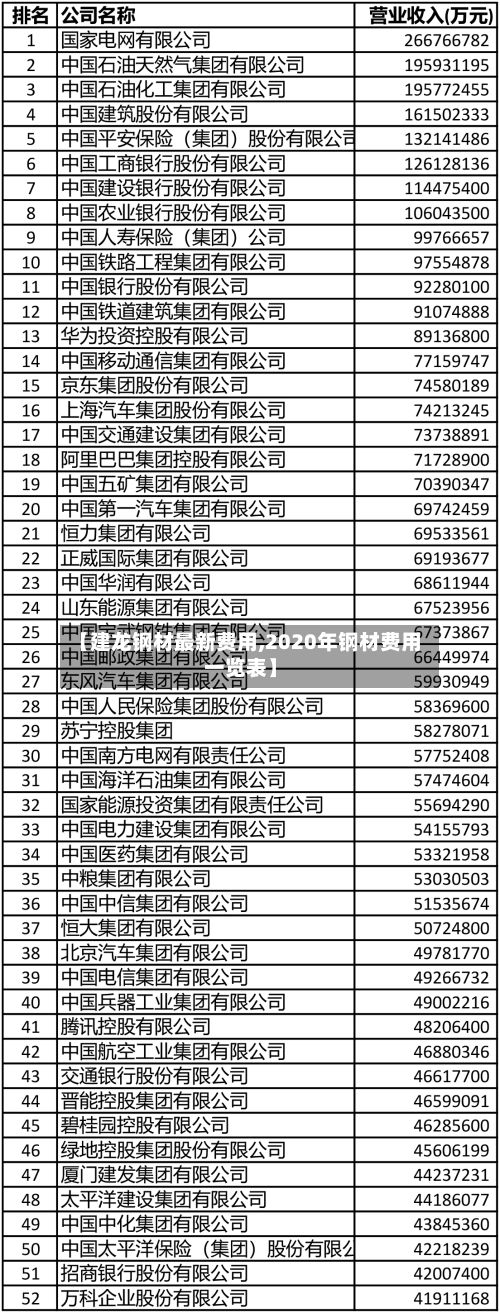 【建龙钢材最新费用,2020年钢材费用一览表】