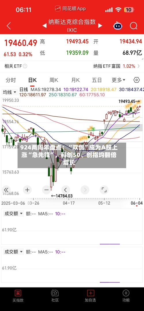 924两周年盘点：“双创”成为A股上涨“急先锋”	，科创50、创指均翻倍增长-第2张图片