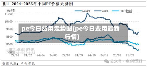 pe今日费用走势图(pe今日费用最新行情)