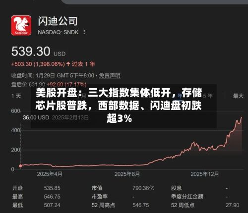 美股开盘：三大指数集体低开，存储芯片股普跌	，西部数据、闪迪盘初跌超3%-第2张图片