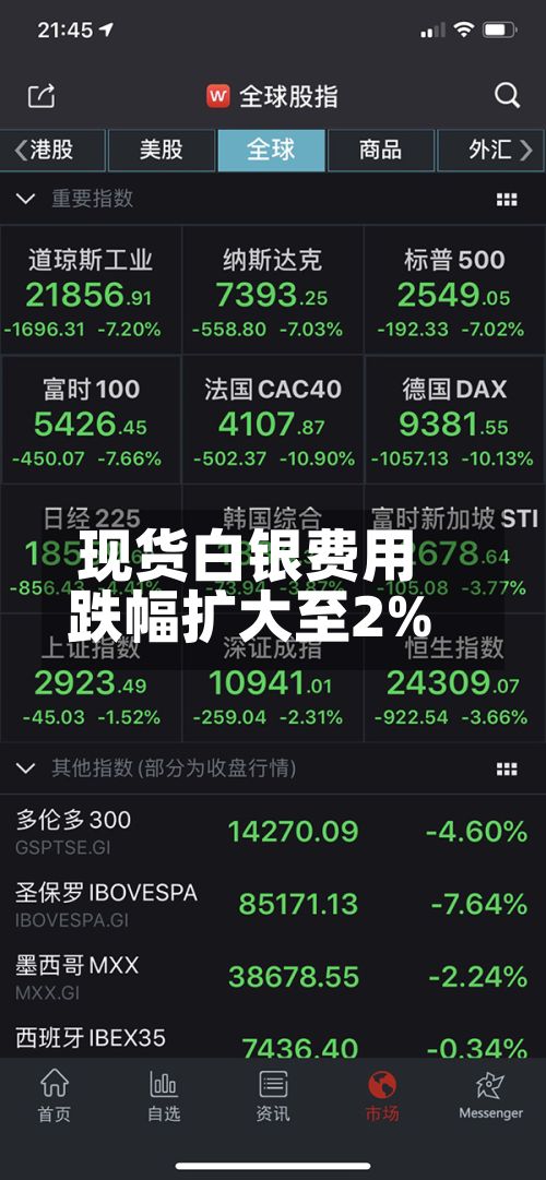 现货白银费用跌幅扩大至2%