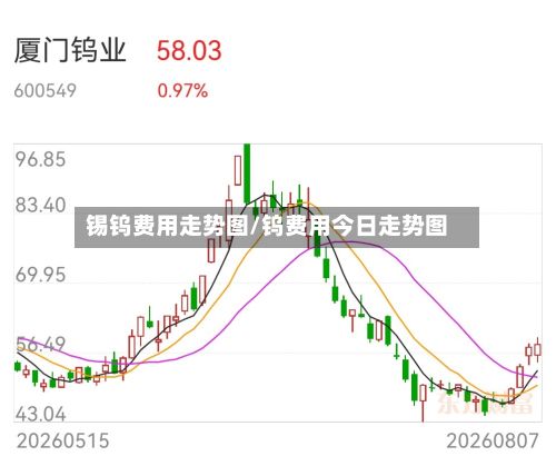 锡钨费用走势图/钨费用今日走势图