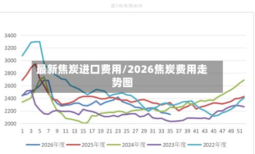 最新焦炭进口费用/2026焦炭费用走势图-第2张图片