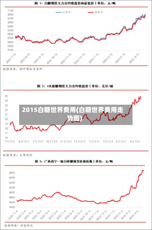 2015白糖世界费用(白糖世界费用走势图)