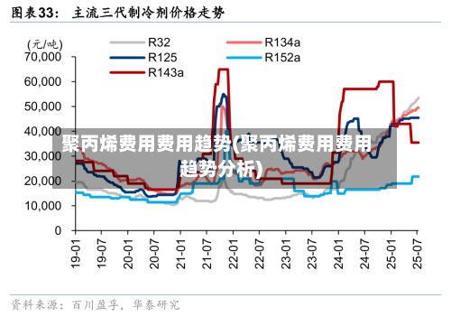 聚丙烯费用费用趋势(聚丙烯费用费用趋势分析)-第3张图片