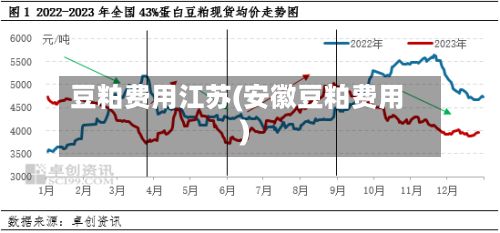豆粕费用江苏(安徽豆粕费用)-第2张图片