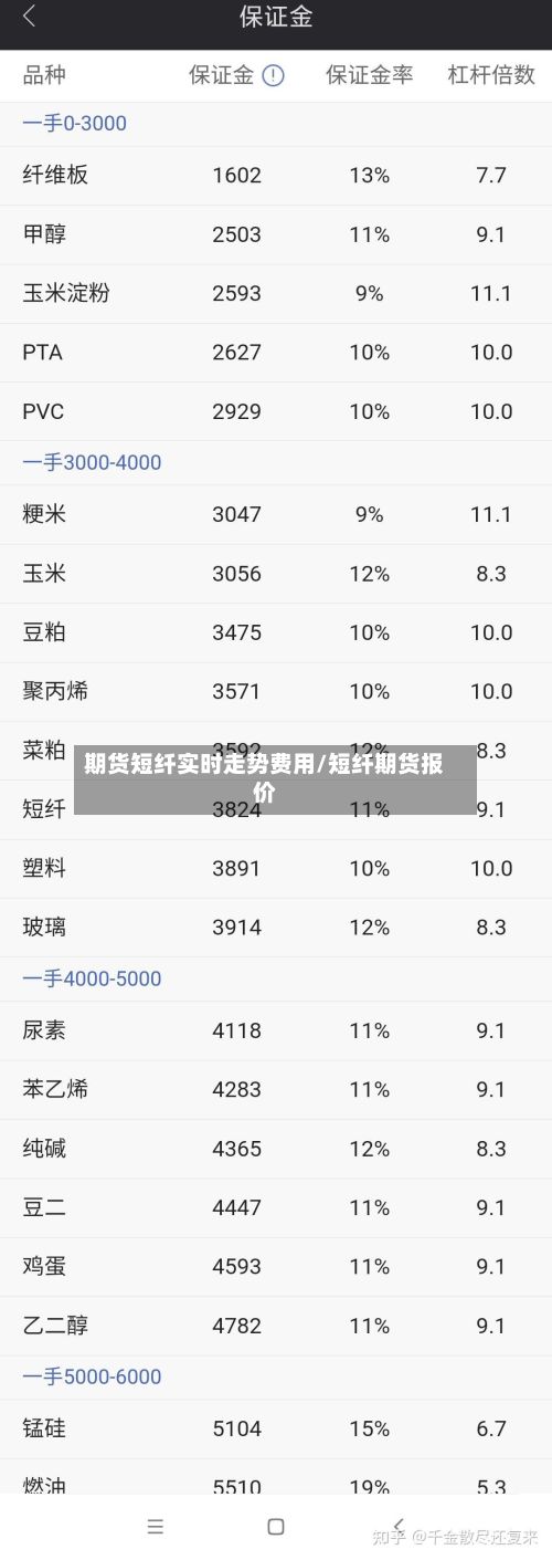 期货短纤实时走势费用/短纤期货报价
