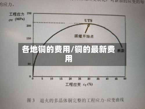 各地铜的费用/铜的最新费用