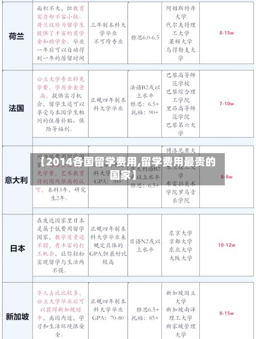 【2014各国留学费用,留学费用最贵的国家】-第3张图片