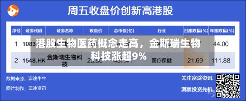 港股生物医药概念走高，金斯瑞生物科技涨超9%-第2张图片