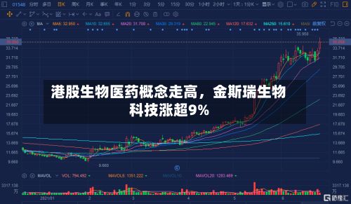港股生物医药概念走高，金斯瑞生物科技涨超9%-第3张图片