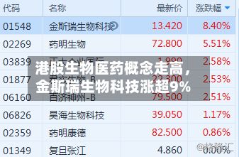 港股生物医药概念走高	，金斯瑞生物科技涨超9%-第1张图片
