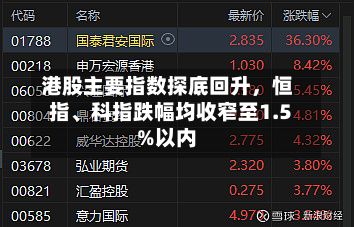 港股主要指数探底回升	，恒指	、科指跌幅均收窄至1.5%以内-第1张图片