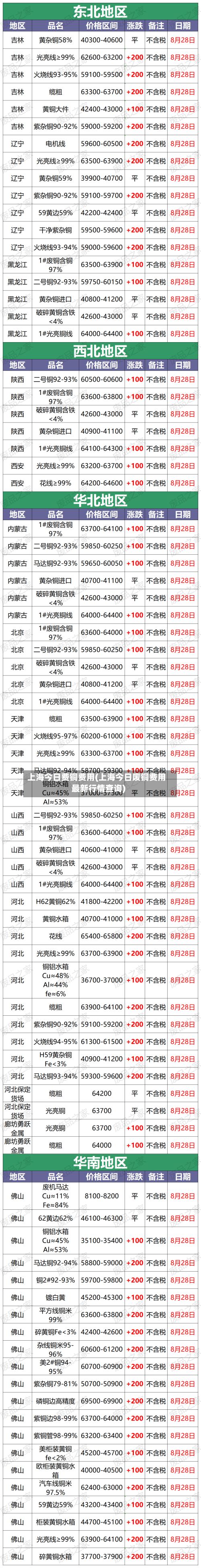 上海今日费铜费用(上海今日废铜费用最新行情查询)-第3张图片