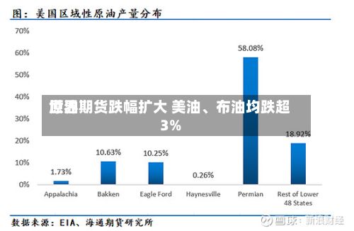 世界原油期货跌幅扩大 美油	、布油均跌超3%-第3张图片