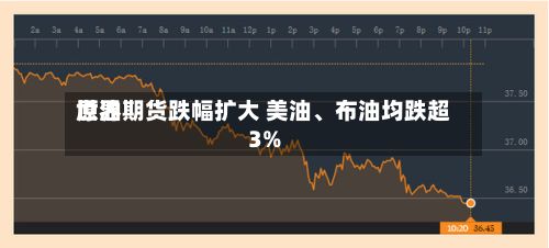 世界原油期货跌幅扩大 美油、布油均跌超3%-第2张图片