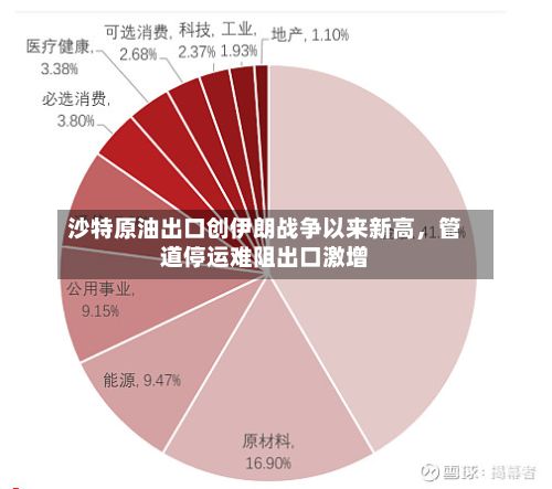 沙特原油出口创伊朗战争以来新高	，管道停运难阻出口激增-第1张图片