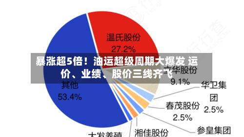 暴涨超5倍！油运超级周期大爆发 运价	、业绩、股价三线齐飞-第3张图片