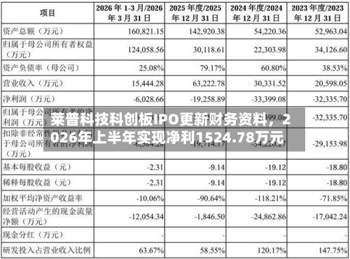 莱普科技科创板IPO更新财务资料	，2026年上半年实现净利1524.78万元-第2张图片
