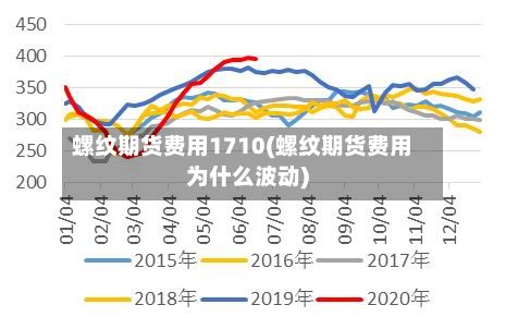 螺纹期货费用1710(螺纹期货费用为什么波动)-第3张图片