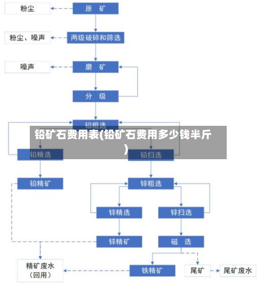 铅矿石费用表(铅矿石费用多少钱半斤)
