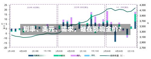 利率、美元、需求	，谁在影响金价？-第1张图片