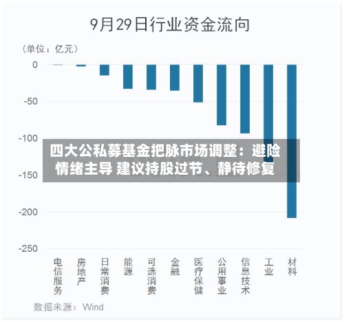 四大公私募基金把脉市场调整：避险情绪主导 建议持股过节	、静待修复-第2张图片