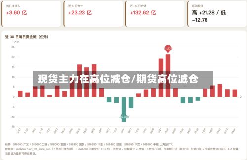 现货主力在高位减仓/期货高位减仓-第3张图片
