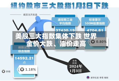 美股三大指数集体下跌 世界金价大跌、油价走高-第1张图片