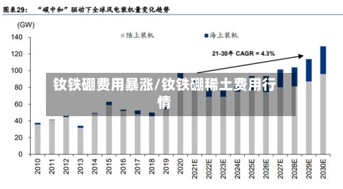 钕铁硼费用暴涨/钕铁硼稀土费用行情