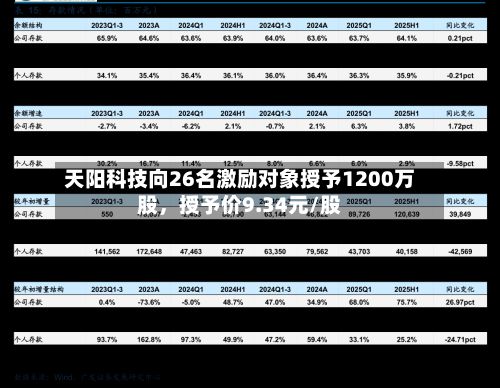 天阳科技向26名激励对象授予1200万股，授予价9.34元/股-第1张图片